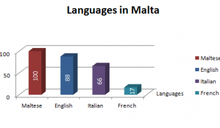 LanguagesOfmalta